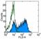 Programmed Cell Death 1 antibody, 14-2799-80, Invitrogen Antibodies, Flow Cytometry image 