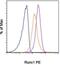 RUNX Family Transcription Factor 1 antibody, 12-9816-80, Invitrogen Antibodies, Flow Cytometry image 