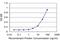 HIC ZBTB Transcriptional Repressor 1 antibody, H00003090-M03, Novus Biologicals, Enzyme Linked Immunosorbent Assay image 