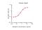 SRBC antibody, GTX02910-02, GeneTex, Enzyme Linked Immunosorbent Assay image 