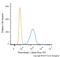 Thioredoxin antibody, NBP2-52983AF488, Novus Biologicals, Flow Cytometry image 