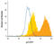 p21 antibody, AF1047, R&D Systems, Flow Cytometry image 