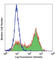 CD177 Molecule antibody, 315802, BioLegend, Flow Cytometry image 