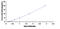 Beta-1,4-N-Acetyl-Galactosaminyltransferase 2 antibody, MBS2023037, MyBioSource, Enzyme Linked Immunosorbent Assay image 