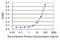 TP53 Target 5 antibody, H00027296-M01, Novus Biologicals, Enzyme Linked Immunosorbent Assay image 