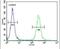 NTPase KAP family P-loop domain-containing protein 1 antibody, PA5-24399, Invitrogen Antibodies, Flow Cytometry image 