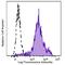 CD85d (ILT4) antibody, 338709, BioLegend, Flow Cytometry image 