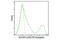 Major Histocompatibility Complex, Class II, DR Alpha antibody, 78397S, Cell Signaling Technology, Flow Cytometry image 