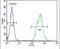 TOX High Mobility Group Box Family Member 3 antibody, PA5-24743, Invitrogen Antibodies, Flow Cytometry image 