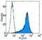 Endothelial Cell Adhesion Molecule antibody, 12-5852-81, Invitrogen Antibodies, Flow Cytometry image 