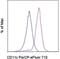 CD11C antibody, 46-0116-41, Invitrogen Antibodies, Flow Cytometry image 