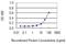 DnaJ Heat Shock Protein Family (Hsp40) Member C27 antibody, H00051277-M09, Novus Biologicals, Enzyme Linked Immunosorbent Assay image 