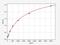 C-X-C Motif Chemokine Ligand 11 antibody, EM1179, FineTest, Enzyme Linked Immunosorbent Assay image 