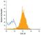 C-Type Lectin Domain Family 2 Member A antibody, MAB7219, R&D Systems, Flow Cytometry image 