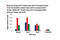 POU Class 5 Homeobox 1 antibody, 5677S, Cell Signaling Technology, Chromatin Immunoprecipitation image 