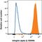 Integrin Subunit Alpha 2 antibody, FAB1233P, R&D Systems, Flow Cytometry image 