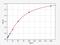 Testis Expressed 101 antibody, EH12903, FineTest, Enzyme Linked Immunosorbent Assay image 