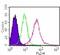 MYD88 Innate Immune Signal Transduction Adaptor antibody, MA5-16231, Invitrogen Antibodies, Flow Cytometry image 