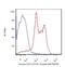 Integrin Subunit Alpha L antibody, MA1-10075, Invitrogen Antibodies, Flow Cytometry image 