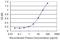 Endothelial Cell Adhesion Molecule antibody, H00090952-M03, Novus Biologicals, Enzyme Linked Immunosorbent Assay image 