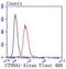 Catenin Alpha 1 antibody, NBP2-67588, Novus Biologicals, Flow Cytometry image 