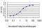 Inhibitor Of Growth Family Member 1 antibody, H00003621-M01, Novus Biologicals, Enzyme Linked Immunosorbent Assay image 