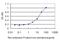 Malate Dehydrogenase 2 antibody, H00004191-M06, Novus Biologicals, Enzyme Linked Immunosorbent Assay image 