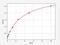 Transferrin Receptor 2 antibody, EM1401, FineTest, Enzyme Linked Immunosorbent Assay image 