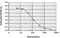 RUNX1T1 ETO antibody, PA5-40064, Invitrogen Antibodies, Enzyme Linked Immunosorbent Assay image 