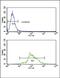 Hydroxyacyl-CoA Dehydrogenase Trifunctional Multienzyme Complex Subunit Alpha antibody, PA5-72486, Invitrogen Antibodies, Flow Cytometry image 