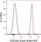 Glycophorin A (MNS Blood Group) antibody, 63-9987-42, Invitrogen Antibodies, Flow Cytometry image 