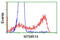 Myotubularin Related Protein 14 antibody, LS-C115652, Lifespan Biosciences, Flow Cytometry image 