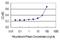 Cystatin SA antibody, H00001470-M04, Novus Biologicals, Enzyme Linked Immunosorbent Assay image 