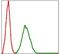 BMI1 Proto-Oncogene, Polycomb Ring Finger antibody, GTX60516, GeneTex, Flow Cytometry image 