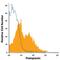 Podoplanin antibody, FAB3670A, R&D Systems, Flow Cytometry image 