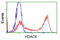 Histone Deacetylase 6 antibody, LS-C115806, Lifespan Biosciences, Flow Cytometry image 