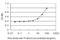 Glycerol-3-Phosphate Dehydrogenase 1 antibody, H00002819-M01, Novus Biologicals, Enzyme Linked Immunosorbent Assay image 