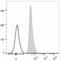 Glycophorin A (MNS Blood Group) antibody, LS-C812046, Lifespan Biosciences, Flow Cytometry image 