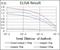 Keratin 5 antibody, NBP2-37373, Novus Biologicals, Enzyme Linked Immunosorbent Assay image 