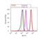 Huntingtin antibody, 720029, Invitrogen Antibodies, Flow Cytometry image 