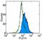 TNF Receptor Superfamily Member 10c antibody, 12-6238-42, Invitrogen Antibodies, Flow Cytometry image 