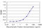 Recoverin antibody, LS-C139407, Lifespan Biosciences, Enzyme Linked Immunosorbent Assay image 