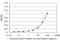 Cyclin Dependent Kinase 4 antibody, H00001019-M09, Novus Biologicals, Enzyme Linked Immunosorbent Assay image 