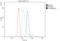 CD5 Molecule antibody, M00480-Dyl488, Boster Biological Technology, Flow Cytometry image 