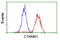 Catenin Beta 1 antibody, LS-C796681, Lifespan Biosciences, Flow Cytometry image 