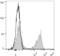 T-cell receptor beta chain V region 86T1 antibody, LS-C811173, Lifespan Biosciences, Flow Cytometry image 