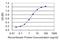 Contactin 4 antibody, H00152330-M06, Novus Biologicals, Enzyme Linked Immunosorbent Assay image 