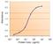 Forkhead Box O4 antibody, GTX89101, GeneTex, Enzyme Linked Immunosorbent Assay image 