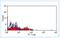 CD160 Molecule antibody, NBP1-21435, Novus Biologicals, Flow Cytometry image 