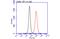 AIF1 antibody, GTX632426, GeneTex, Flow Cytometry image 